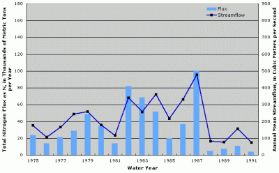 Figure 2. Annual total nitrogen flux and streamflow at Kansas River at DeSoto, Kansas.