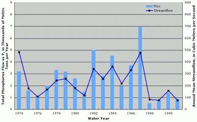 Figure 3. Annual total phosphorus flux and streamflow at Kansas River at DeSoto, Kansas.
