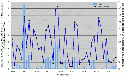 Figure 1. Annual dissolved nitrite plus nitrate flux and streamflow at Milk River near Nashua, Montana. Years with no fluxes shown indicate missing fluxes due to lack of water-quality data or flux estimation model convergence.
