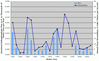Figure 4. Annual dissolved orthophosphate flux and streamflow at Milk River near Nashua, Montana. Years with no fluxes shown indicate missing fluxes due to lack of water-quality data or flux estimation model convergence.