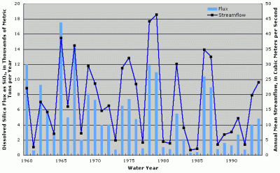Figure 5. Annual dissolved silica flux and streamflow at Milk River near Nashua, Montana.