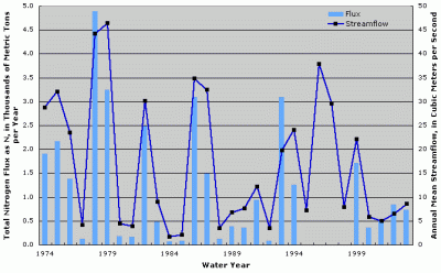 Figure 2. Annual total nitrogen flux and streamflow at Milk River near Nashua, Montana. Years with no fluxes shown indicate missing fluxes due to lack of water-quality data or flux estimation model convergence.