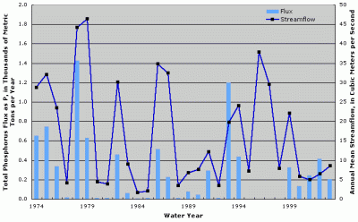 Figure 3. Annual total phosphorus flux and streamflow at Milk River near Nashua, Montana. Years with no fluxes shown indicate missing fluxes due to lack of water-quality data or flux estimation model convergence.