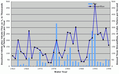 Figure 1. Annual dissolved nitrite plus nitrate flux and streamflow at Minnesota River at Jordan, Minnesota. Years with no fluxes shown indicate missing fluxes due to lack of water-quality data or flux estimation model convergence.