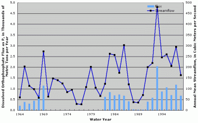 Figure 4. Annual dissolved orthophosphate flux and streamflow at Minnesota River at Jordan, Minnesota. Years with no fluxes shown indicate missing fluxes due to lack of water-quality data or flux estimation model convergence.