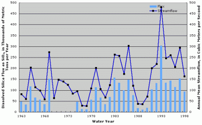 Figure 5. Annual dissolved silica flux and streamflow at Minnesota River at Jordan, Minnesota. Years with no fluxes shown indicate missing fluxes due to lack of water-quality data or flux estimation model convergence.