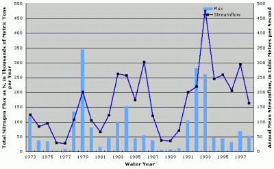 Figure 2. Annual total nitrogen flux and streamflow at Minnesota River at Jordan, Minnesota.