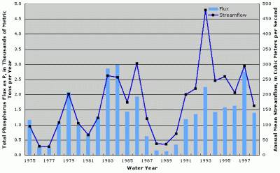 Figure 3. Annual total phosphorus flux and streamflow at Minnesota River at Jordan, Minnesota.