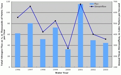 Figure 2. Annual total nitrogen flux at Mississippi River at Hastings, Minnesota. Annual streamflow data from Mississippi River at St. Paul, Minnesota (USGS Station ID 05331000).