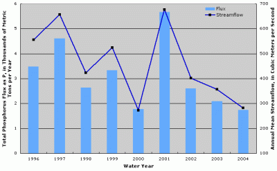 Figure 3. Annual total phosphorus flux at Mississippi River at Hastings, Minnesota. Annual streamflow data from Mississippi River at St. Paul, Minnesota (USGS Station ID 05331000).