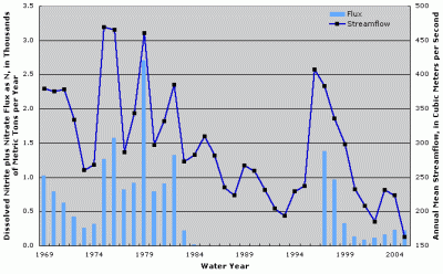 Figure 1. Annual dissolved nitrite plus nitrate flux and streamflow at Missouri River near Culbertson, Montana. Years with no fluxes shown indicate missing fluxes due to lack of water-quality data or flux estimation model convergence.