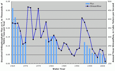 Figure 4. Annual dissolved orthophosphate flux and streamflow at Missouri River near Culbertson, Montana. Years with no fluxes shown indicate missing fluxes due to lack of water-quality data or flux estimation model convergence.