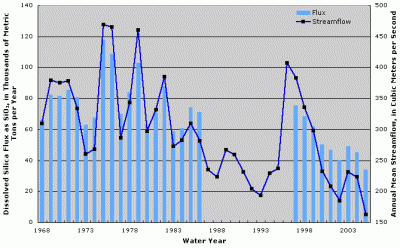Figure 5. Annual dissolved silica flux and streamflow at Missouri River near Culbertson, Montana. Years with no fluxes shown indicate missing fluxes due to lack of water-quality data or flux estimation model convergence.