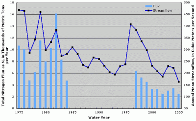 Figure 2. Annual total nitrogen flux and streamflow at Missouri River near Culbertson, Montana. Years with no fluxes shown indicate missing fluxes due to lack of water-quality data or flux estimation model convergence.
