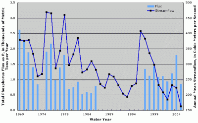 Figure 3. Annual total phosphorus flux and streamflow at Missouri River near Culbertson, Montana. Years with no fluxes shown indicate missing fluxes due to lack of water-quality data or flux estimation model convergence.