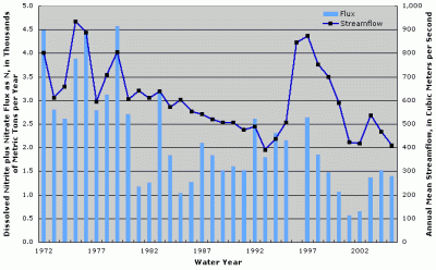 Figure 1. Annual dissolved nitrite plus nitrate flux and streamflow at Missouri River at Garrison Dam, North Dakota. Years with no fluxes shown indicate missing fluxes due to lack of water-quality data or flux estimation model convergence.