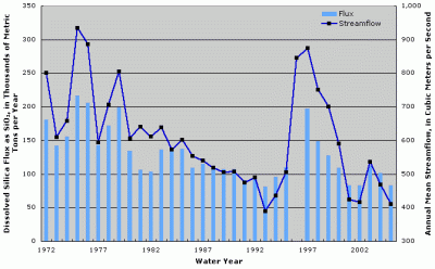 Figure 5. Annual dissolved silica flux and streamflow at Missouri River at Garrison Dam, North Dakota. Years with no fluxes shown indicate missing fluxes due to lack of water-quality data or flux estimation model convergence.