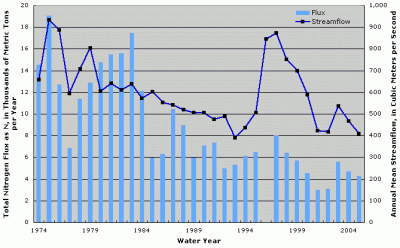 Figure 2. Annual total nitrogen flux and streamflow at Missouri River at Garrison Dam, North Dakota. Years with no fluxes shown indicate missing fluxes due to lack of water-quality data or flux estimation model convergence.