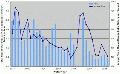 Figure 3. Annual total phosphorus flux and streamflow at Missouri River at Garrison Dam, North Dakota. Years with no fluxes shown indicate missing fluxes due to lack of water-quality data or flux estimation model convergence.