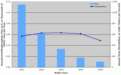 Figure 4. Annual dissolved orthophosphate flux and streamflow at Missouri River at Yankton, South Dakota.