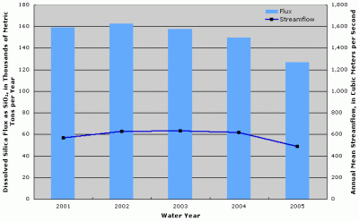 Figure 5. Annual dissolved silica flux and streamflow at Missouri River at Yankton, South Dakota.