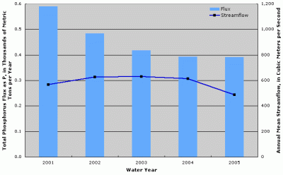 Figure 3. Annual total phosphorus flux and streamflow at Missouri River at Yankton, South Dakota.