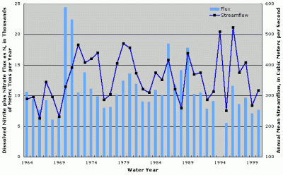 Figure 1. Annual dissolved nitrite plus nitrate flux and streamflow at Monongahela River at Braddock, Pennsylvania. Years with no fluxes shown indicate missing fluxes due to lack of water-quality data or flux estimation model convergence.