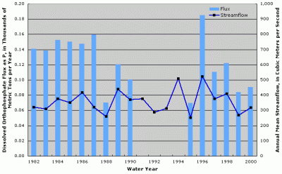 Figure 4. Annual dissolved orthophosphate flux and streamflow at Monongahela River at Braddock, Pennsylvania. Years with no fluxes shown indicate missing fluxes due to lack of water-quality data or flux estimation model convergence.