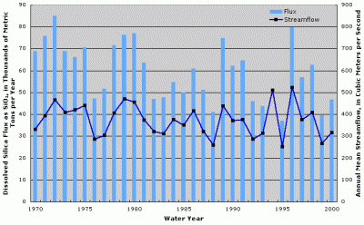 Figure 5. Annual dissolved silica flux and streamflow at Monongahela River at Braddock, Pennsylvania. Years with no fluxes shown indicate missing fluxes due to lack of water-quality data or flux estimation model convergence.