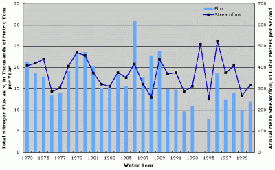 Figure 2. Annual total nitrogen flux and streamflow at Monongahela River at Braddock, Pennsylvania. Years with no fluxes shown indicate missing fluxes due to lack of water-quality data or flux estimation model convergence.