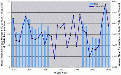 Figure 1. Annual dissolved nitrite plus nitrate flux and streamflow at Ohio River at Greenup Dam near Greenup, Kentucky. Years with no fluxes shown indicate missing fluxes due to lack of water-quality data or flux estimation model convergence.