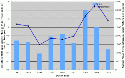 Figure 4. Annual dissolved orthophosphate flux and streamflow at Ohio River at Greenup Dam near Greenup, Kentucky.