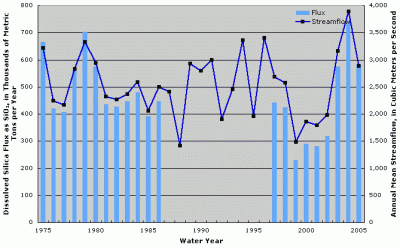 Figure 5. Annual dissolved silica flux and streamflow at Ohio River at Greenup Dam near Greenup, Kentucky. Years with no fluxes shown indicate missing fluxes due to lack of water-quality data or flux estimation model convergence.