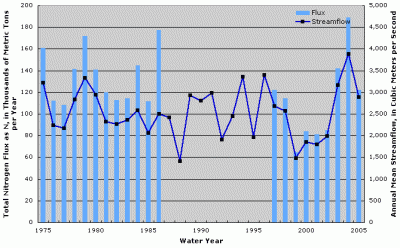 Figure 2. Annual total nitrogen flux and streamflow at Ohio River at Greenup Dam near Greenup, Kentucky. Years with no fluxes shown indicate missing fluxes due to lack of water-quality data or flux estimation model convergence.