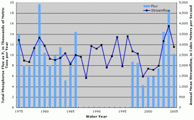 Figure 3. Annual total phosphorus flux and streamflow at Ohio River at Greenup Dam near Greenup, Kentucky. Years with no fluxes shown indicate missing fluxes due to lack of water-quality data or flux estimation model convergence.