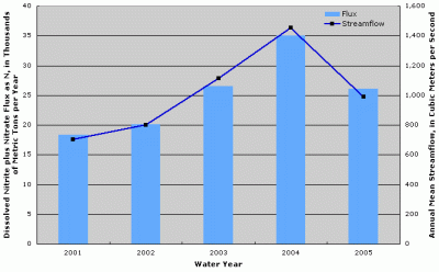 Figure 1. Annual dissolved nitrite plus nitrate flux and streamflow at Ohio River at Sewickley, Pennsylvania.