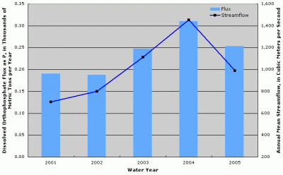 Figure 4. Annual dissolved orthophosphate flux and streamflow at Ohio River at Sewickley, Pennsylvania.