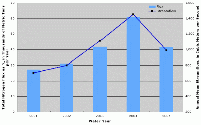 Figure 2. Annual total nitrogen flux and streamflow at Ohio River at Sewickley, Pennsylvania.