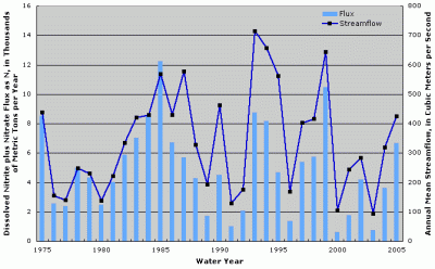 Figure 1. Annual dissolved nitrite plus nitrate flux at Osage River below St. Thomas, Missouri. Annual streamflow data from Osage River near St. Thomas, Missouri (USGS Station ID 06926500).