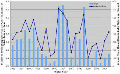 Figure 4. Annual dissolved orthophosphate flux at Osage River below St. Thomas, Missouri. Annual streamflow data from Osage River near St. Thomas, Missouri (USGS Station ID 06926500).
