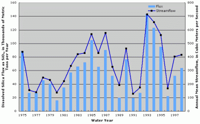 Figure 5. Annual dissolved silica flux at Osage River below St. Thomas, Missouri. Annual streamflow data from Osage River near St. Thomas, Missouri (USGS Station ID 06926500).