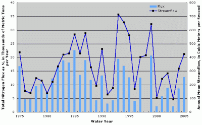 Figure 2. Annual total nitrogen flux at Osage River below St. Thomas, Missouri. Annual streamflow data from Osage River near St. Thomas, Missouri (USGS Station ID 06926500). Years with no fluxes shown indicate missing fluxes due to lack of water-quality data or flux estimation model convergence.