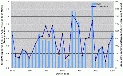 Figure 3. Annual total phosphorus flux at Osage River below St. Thomas, Missouri. Annual streamflow data from Osage River near St. Thomas, Missouri (USGS Station ID 06926500). Years with no fluxes shown indicate missing fluxes due to lack of water-quality data or flux estimation model convergence.