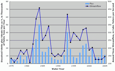 Figure 1. Annual dissolved nitrite plus nitrate flux and streamflow at Platte River at Louisville, Nebraska.