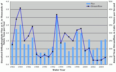 Figure 4. Annual dissolved orthophosphate flux and streamflow at Platte River at Louisville, Nebraska.