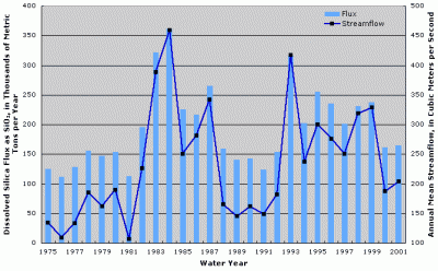Figure 5. Annual dissolved silica flux and streamflow at Platte River at Louisville, Nebraska.
