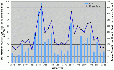Figure 2. Annual total nitrogen flux and streamflow at Platte River at Louisville, Nebraska.