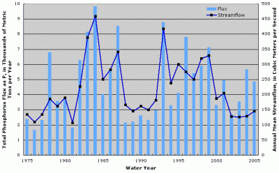 Figure 3. Annual total phosphorus flux and streamflow at Platte River at Louisville, Nebraska.