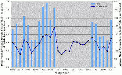 Figure 1. Annual dissolved nitrite plus nitrate flux and streamflow at St. Croix River at St. Croix Falls, Wisconsin. Years with no fluxes shown indicate missing fluxes due to lack of water-quality data or flux estimation model convergence.