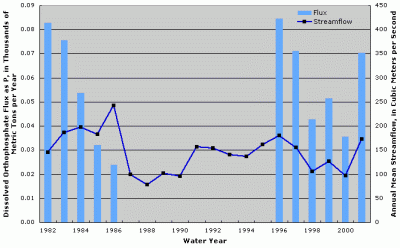 Figure 4. Annual dissolved orthophosphate flux and streamflow at St. Croix River at St. Croix Falls, Wisconsin. Years with no fluxes shown indicate missing fluxes due to lack of water-quality data or flux estimation model convergence.